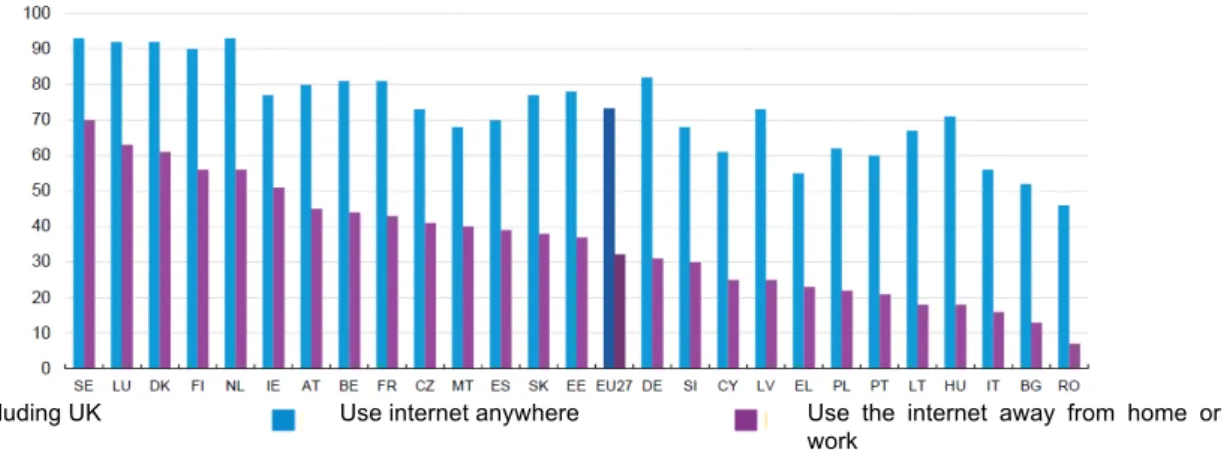 Figure 2 - Individuals (in percent) who use the internet anywhere and out of home and work [63]