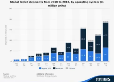 Figure 5 – Orders of tablets between 2010 and 2013, by OS (in million units) [66]. 