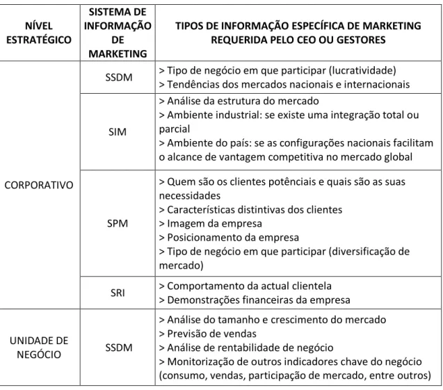 Tabela 3- Modelo Conceitual de Goñi. Tipos de informação de marketing mais solicitados pelo  CEO ou gestores em cada SIM/Nível Estratégico (adaptado de: Goñi, 2008) 