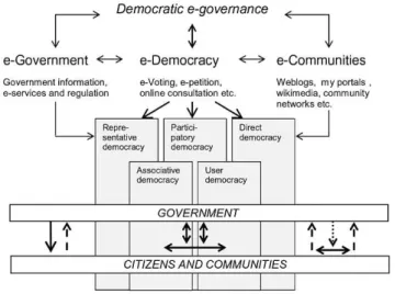 Figure 1.1  –  Conceptual intersections of e-Government, e-Governance and e-Democracy