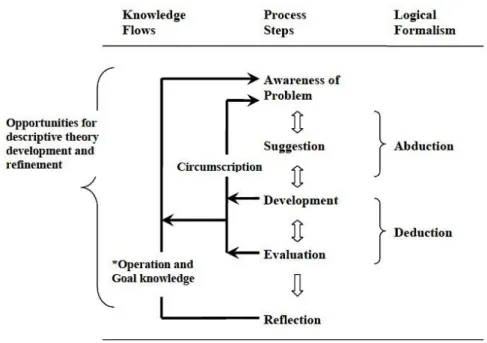 Figure 3.2  –  DSR methodology and reasoning. Reprinted from &#34;Promoting Relevance in IS Research: An  Informing System for Design Science Research&#34;, by B