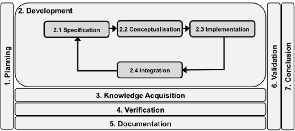Figure 3.3  –  ePOSM Research Framework. 