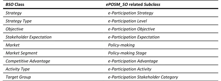 Table 4.17  –  ePOSM_SO modelling decisions. 
