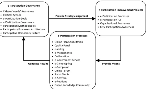 Figure  4.6. This model  adopts  the BPM  lifecycle  (refer  to  Section  2.6)  and  introduces  a  continuous  improvement  approach  to  implement  and  govern  e-Participation  with  a  view  to  fostering  sustainability