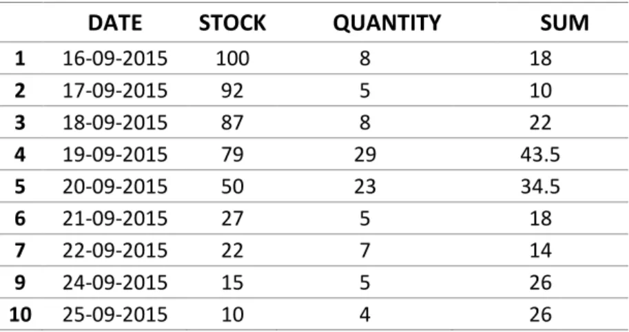 Table 1 Example of used sales data 