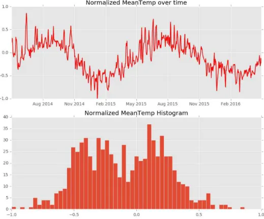 Figure 9 Variable representative of the daily amount of rain 