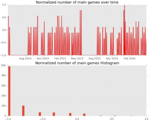 Figure 10 Variable representative of the number of football games per day 