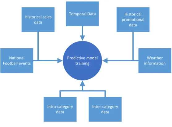 Figure 12 schema of input sources of data for training 