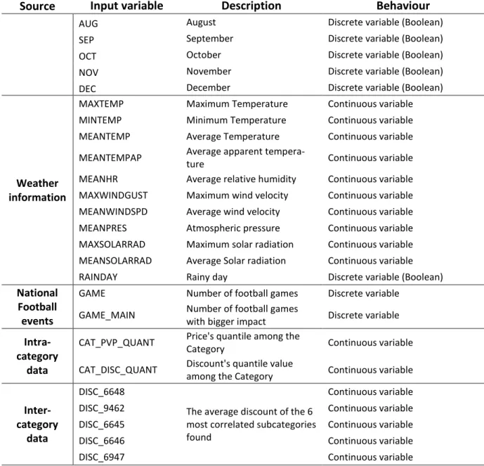 Table 3 List of input variables 