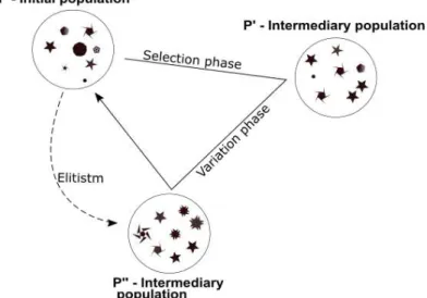 Figure 14 Genetic algorithm schema 