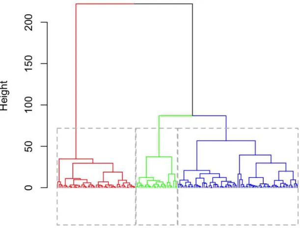 Figure 1 - Dendrogram example 
