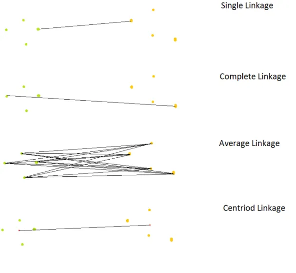 Figure 2 - Similarity measures 
