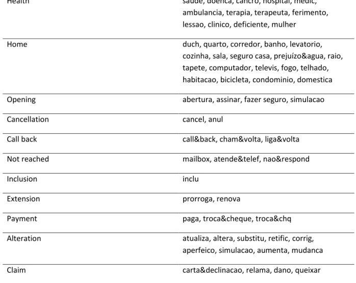 Table 4 - Categories and key words for topic extraction from phone call notes 