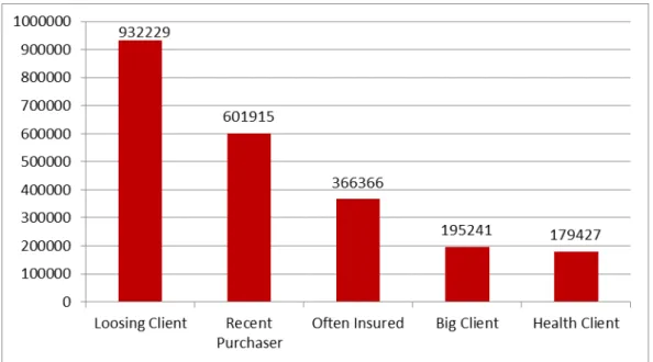 Figure 8 - Number of years since last purchase demonstrates that loosing clients, on average, have  the  longest  time  since  the  last  purchase  (8.24  years)