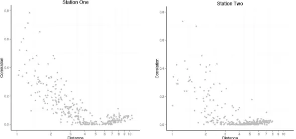 Figure 2 ­ Example distribution of correlations and distances for Station One and                           Station Two. 