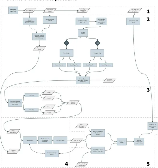Figure 10 ­ Overview of processes used to extract K­Values. (Large format version  located at Appendix  2) 