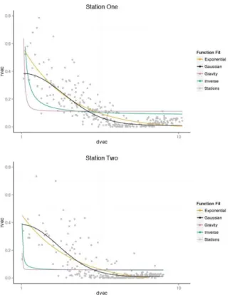 Figure 14 ­ Comparison of fitted distance decay models on two sample stations and                             resulting sum of squared residuals. 