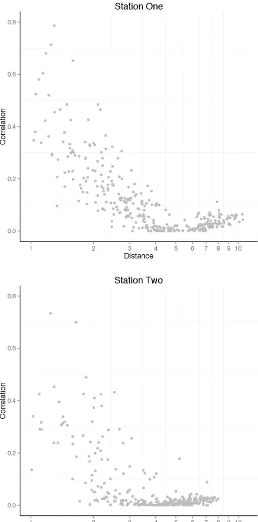 Figure 2 - Example distribution of correlations and distances for Station One and Station Two.