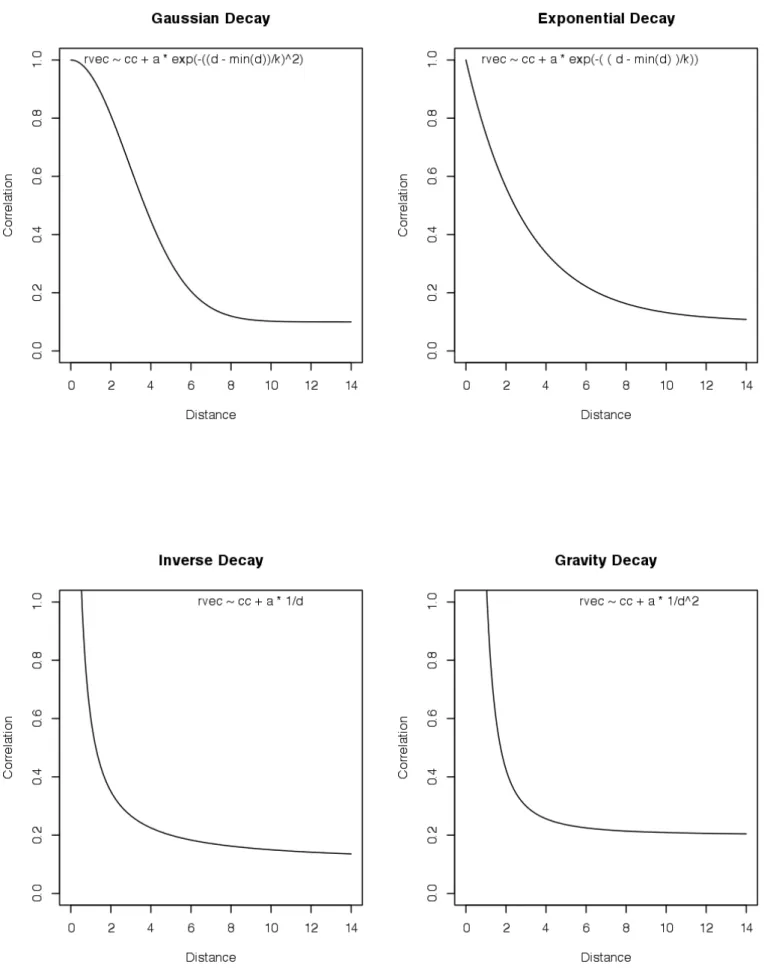 Figure 3 - Distance decay model examples.