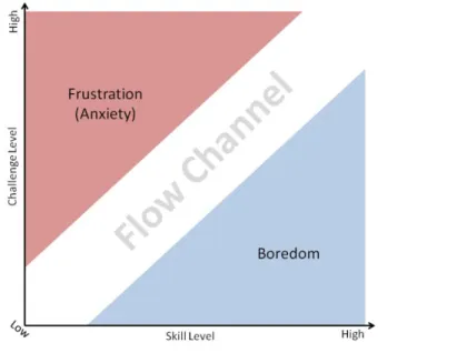 Figura 2: Canal do flow (M ARCZEWSKI , 2012). 