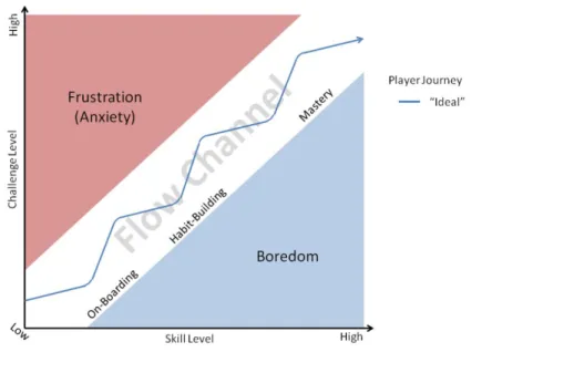 Figura 4: Flow e a viagem do jogador (M ARCZEWSKI , 2012) 