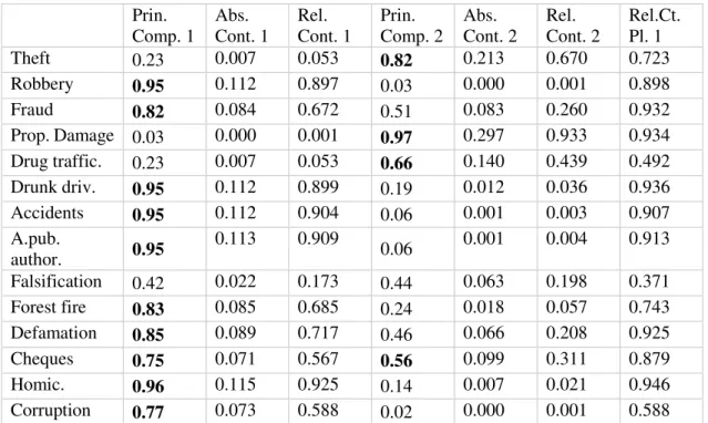 Table 3 Absolute and relative contributions of variables on the 1 st  plane 