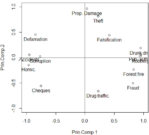 Figure 4 Correlation of the variables with principal components 