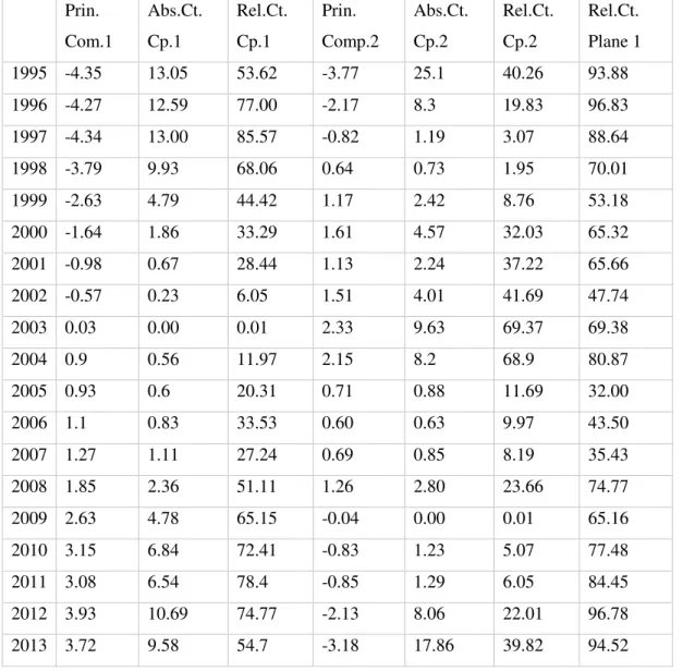 Table 4 Principal components and their absolute and relative contributions 