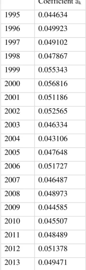 Table 5 Coefficients a k  associated with W k   matrices represented by years 