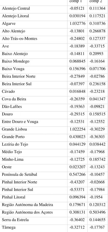 Table 6 First two compromise principal components 