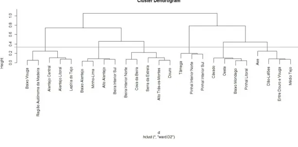 Figure 9 Dendogram for ward’s method 