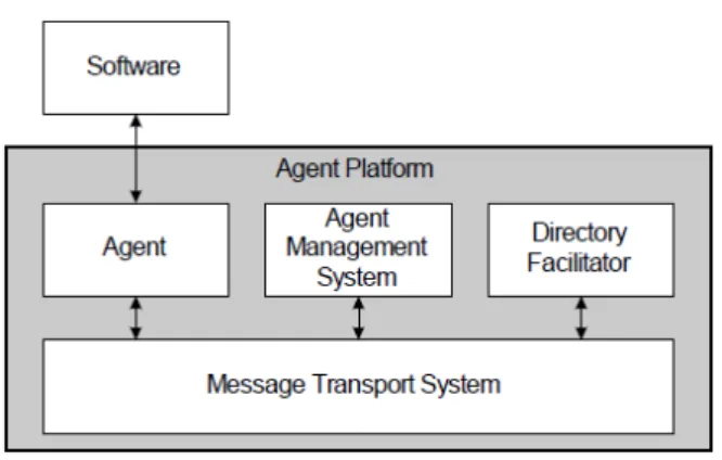 Figura 6  – Modelo de referência plataformas de agentes.  Fonte: Adaptado de FIPA Agent Management Specification 11 