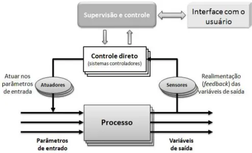 Figura 7 – Esquema de supervisão e controle de processos.  Fonte: Adaptado de Groover (2000).