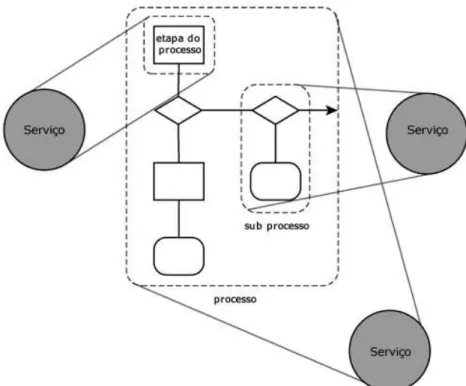 Figura 3.1: Serviços encapsulando vários conceitos lógicos. Adaptado de ERL (2005).