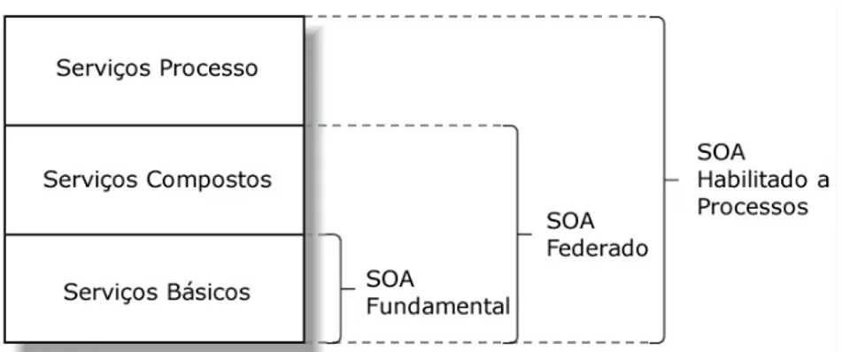 Figura 3.2: Camadas fundamentais dos serviços. Adaptado de JOSUTTIS (2007).