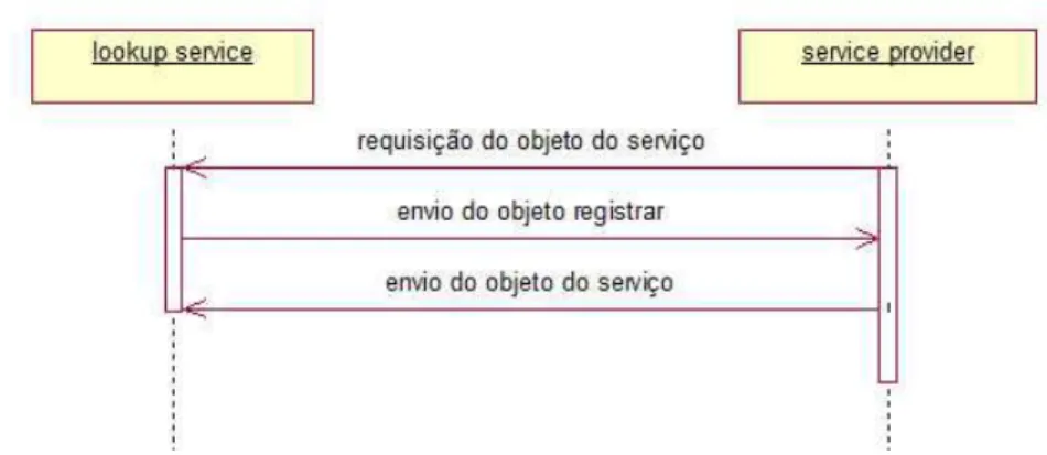 Figura 4.2: Diagrama de Sequência para a busca do serviço