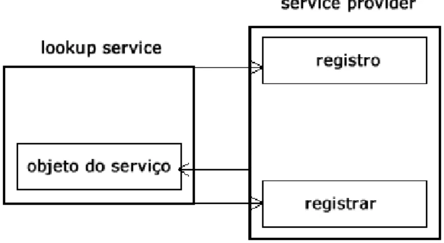 Figura 4.4: Processo de registro do objeto do serviço. Adaptada de NEW- NEW-MARCH (2001)
