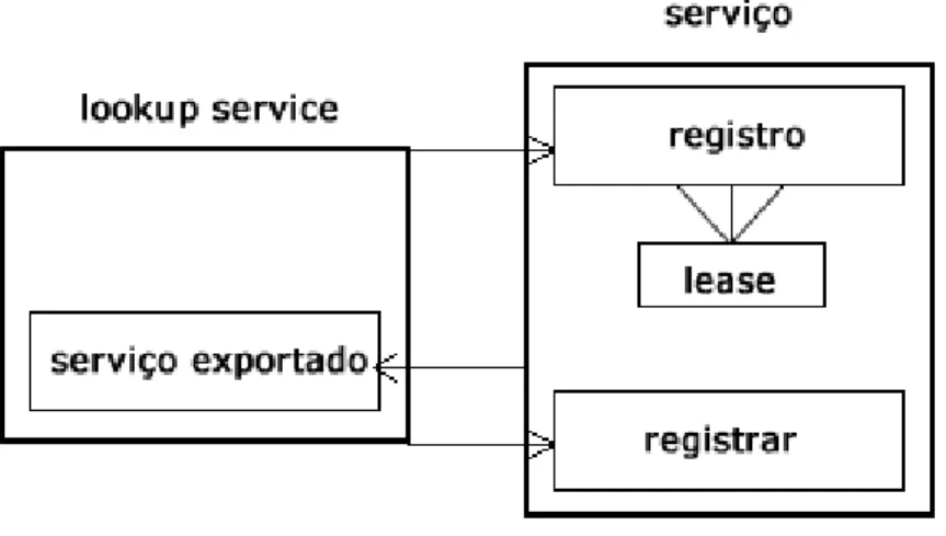 Figura 4.5: Objetos com o sistema de lease. Figura adaptada de NEWMARCH (2001)