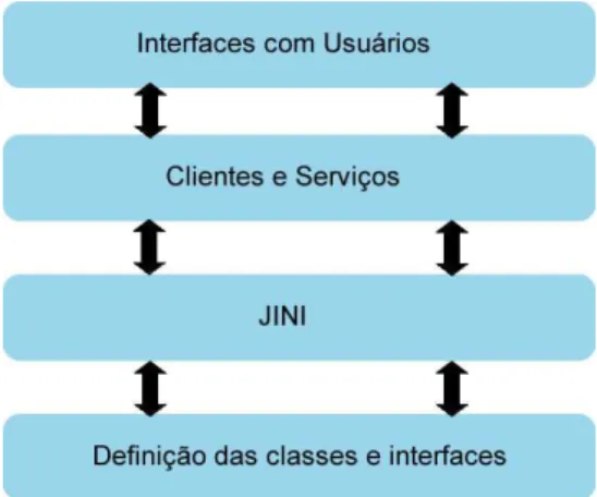 Figura 5.1: Relação entre as camadas nas quais o sistema se divide