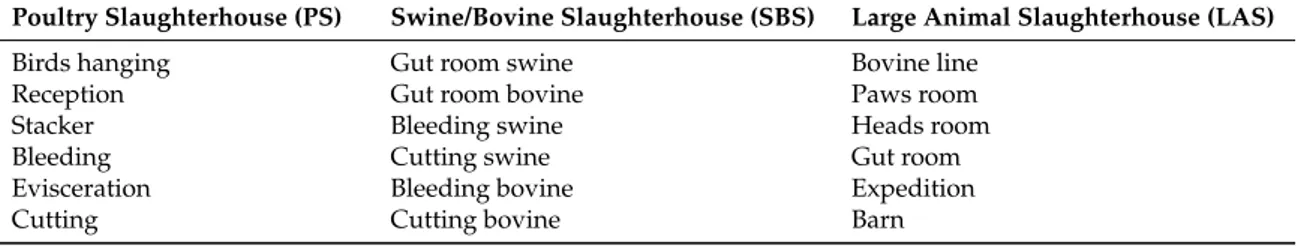 Table 1. Sampling sites selected from each slaughterhouse.