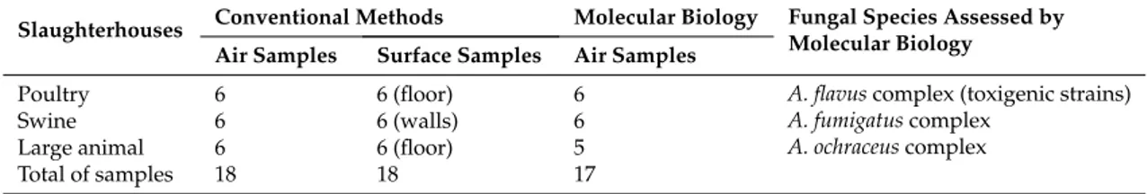 Table 2. Number of samples collected and the fungal species targeted.