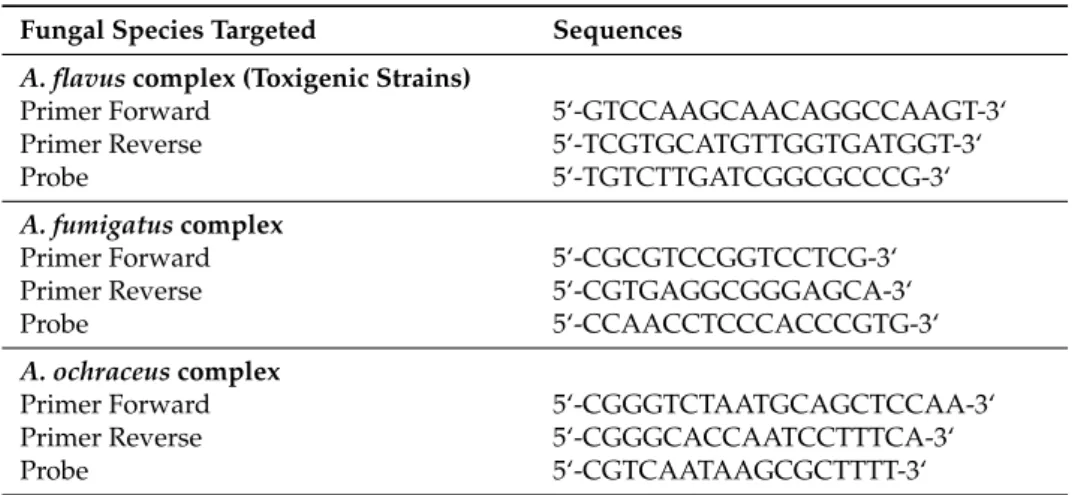 Table 3. Sequence of primers and TaqMan probes used for real-time PCR.