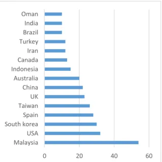 Fig. 5.  Countries with at least 10 papers. 