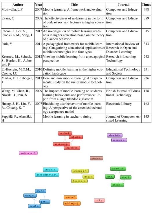 Fig. 8.  Network visualization, More cited papers, Authors 