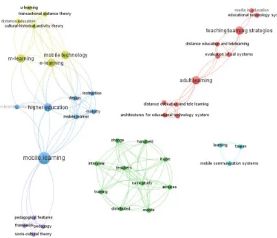 Fig. 10.  Network visualization, Keywords, more cited 