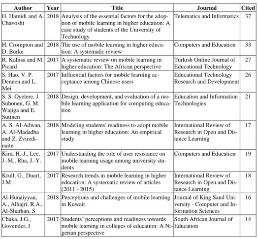 Table 5.  Most cited papers 2017-2019 