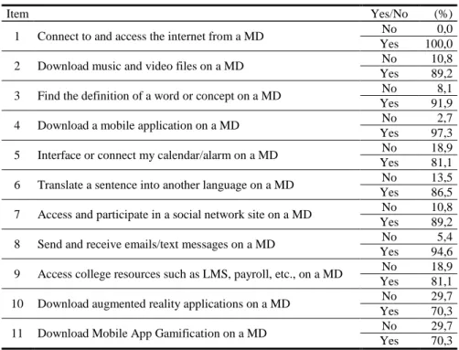 Table 1.  Percentages of Yes and No responses of the 11 items of question Q7.  