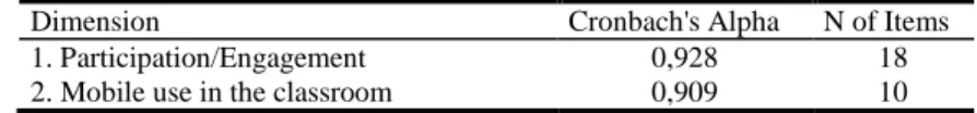 Table 2.  Cronbach's Alpha coefficients.