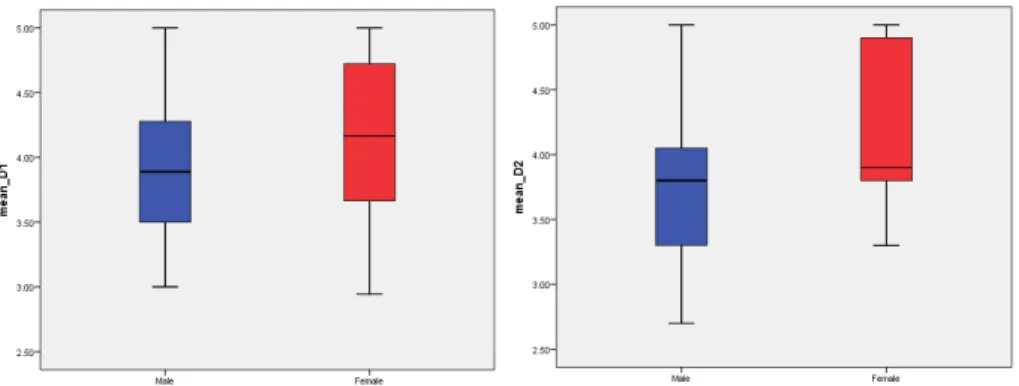 Fig. 1. Boxplot for indices “mean_D1” e “mean_D2” by sex  