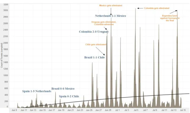 Figure 11. Plot showing the amount of Tweets contains political keywords per day (in Spanish language)